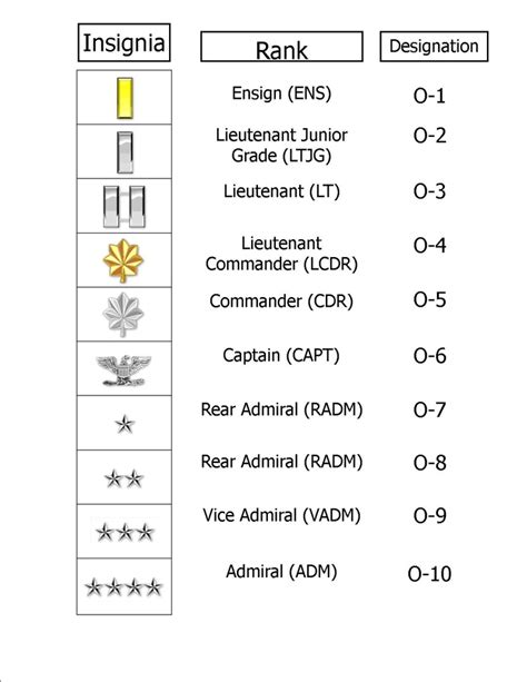 Coast Guard Rank Structure