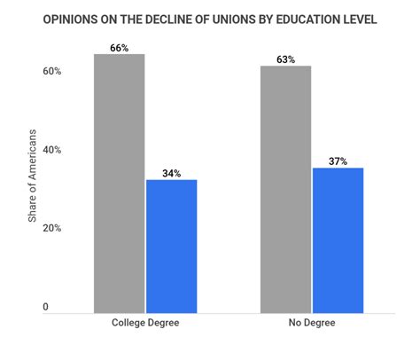 29 Worthwhile Union Statistics [2023]: Membership, Union Vs. Non-Union ...