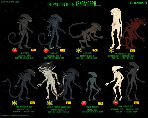 Evolution, critical reception, and kill count of the Xenomorphs through the Alien series : r/movies