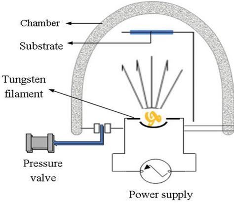 Schematic of the thermal evaporation method for coating CZS thin films | Download Scientific Diagram