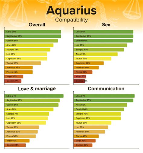 Zodiac Signs Compatibility: Chart Percentages for all Combinations