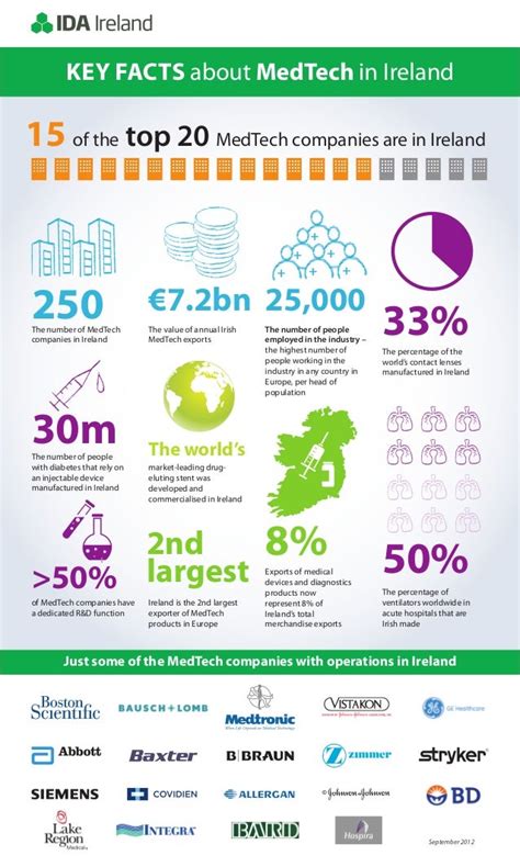 Medtech in Ireland infographic