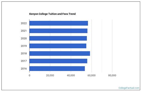 Kenyon College Tuition & Fees