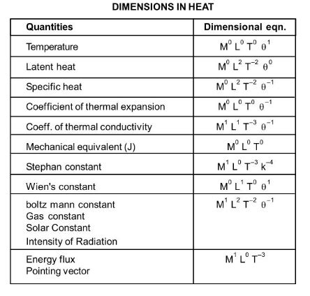 How to obtain dimensional formula of different Quantities ? - eSaral