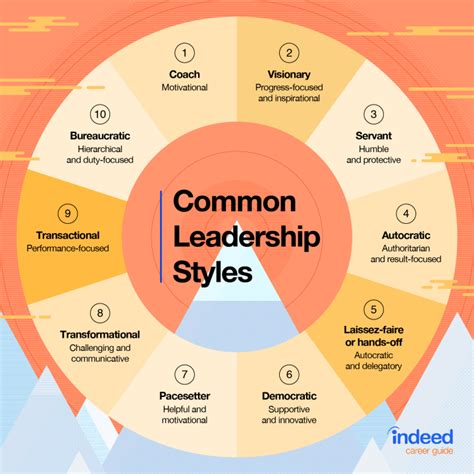 Guide To 6 Top Leadership Theories and How To Apply Them | Indeed.com