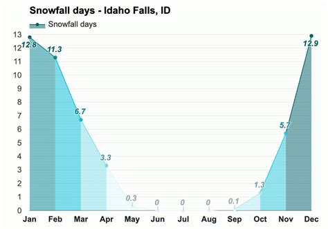 Yearly & Monthly weather - Idaho Falls, ID