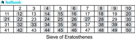 Sieve of Eratosthenes: How to Use with Steps and Solved Examples