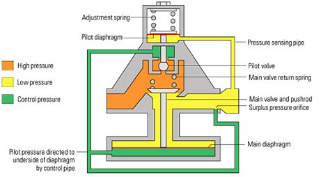 Pressure Control Valve - Advanced Fluid Power, Inc.