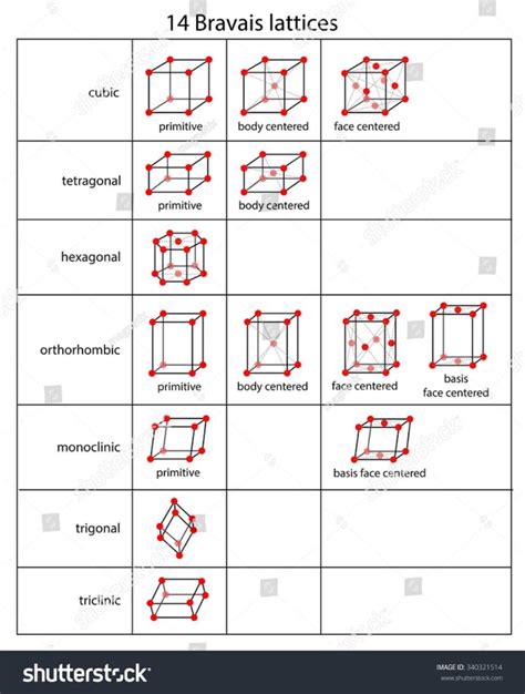 How Many Bravais Lattices are There