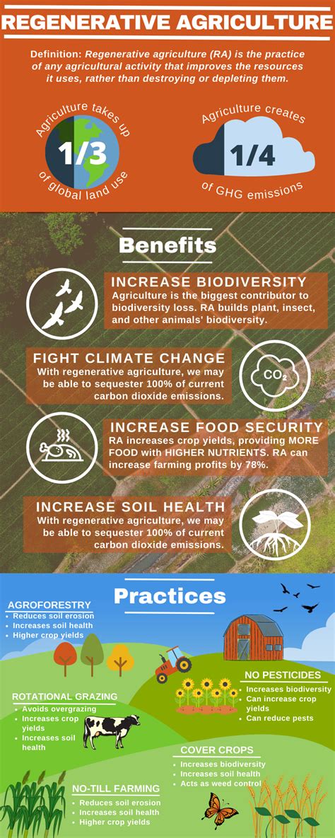 Regenerative Agriculture Infographic - Regenerative Agriculture