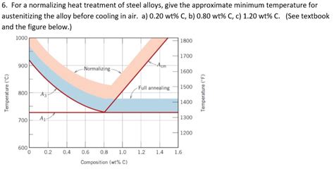 Solved 6. For a normalizing heat treatment of steel alloys, | Chegg.com