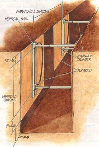 Formwork,Scaffolding and Shoring Definition and productivity