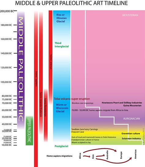 Middle & Upper Paleolithic Timeline | 200,000 BC to 10,000 B… | Flickr - Photo Sharing!