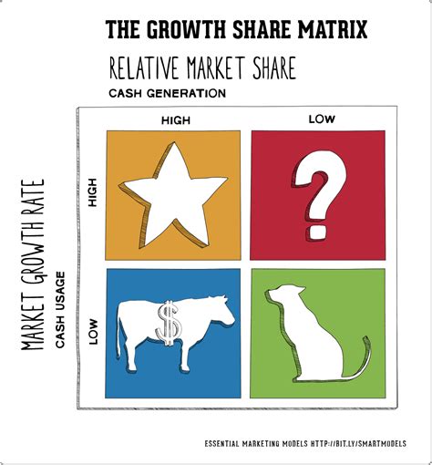 How to use the BCG Matrix | Smart Insights Digital Marketing