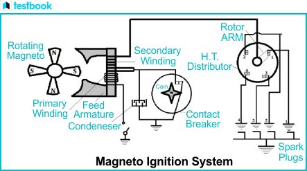 Magneto Ignition System: Diagram, Parts, Working, Advantages