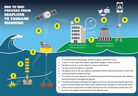 Tsunami Warning System Diagram