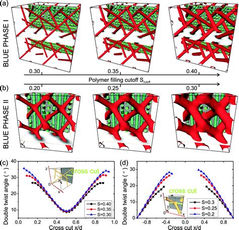 Templated blue phases - Soft Matter (RSC Publishing) DOI:10.1039/C5SM01878A