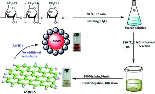 Synthesis of graphene quantum dot-stabilized gold nanoparticles and ...