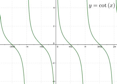 Graph cot, sec and cosec curves | Grade 12 Math | Ontario 12 Advanced ...