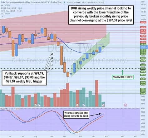 Can Duke Energy Stock Continue Powering Higher?