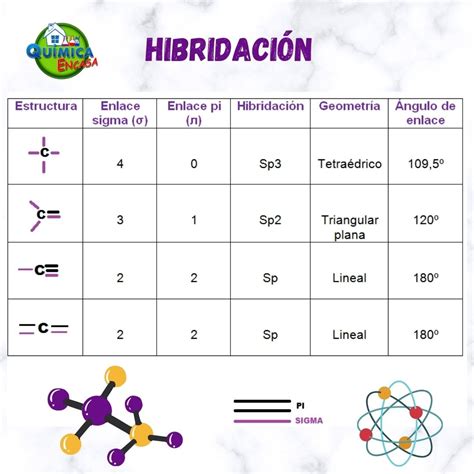 hibridacion - Química en casa.com