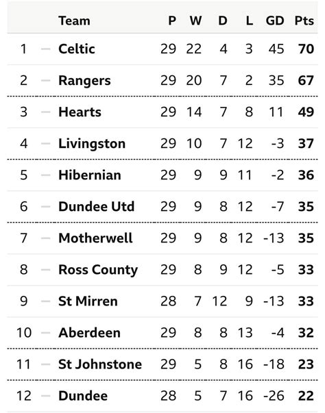 Updated Scottish Premiership League Table : r/ScottishFootball