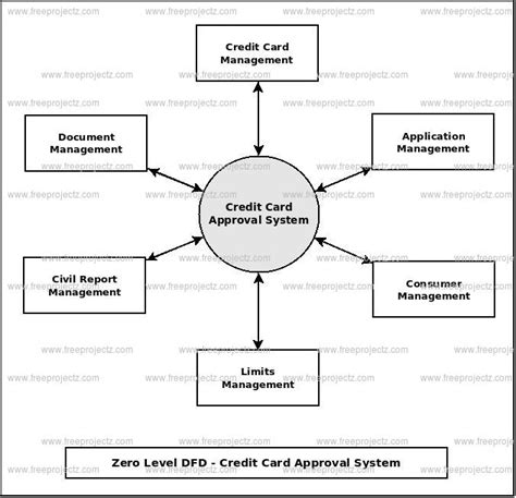 Credit Card Approval System Dataflow Diagram (DFD) Academic Projects