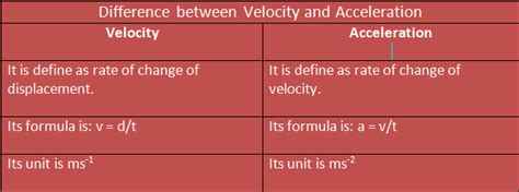 Difference between Acceleration and Velocity in tabular form