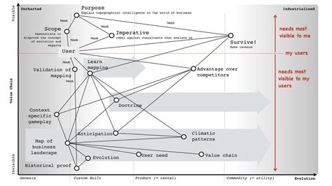 Thread by @swardley: "X : Have you done a Wardley map of Wardley ...