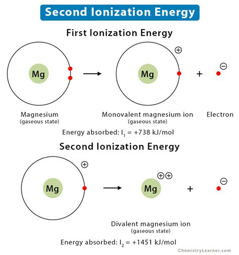 Ionization Energy: Definition, Chart & Periodic Table Trend