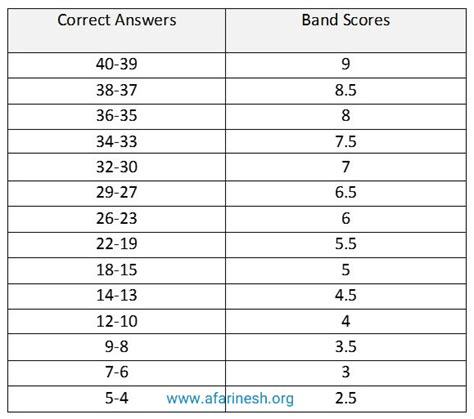 IELTS Band Scores