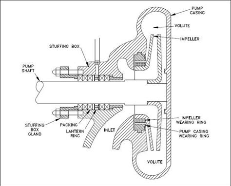 Terms You Need To Know For Packing Installation In Centrifugal Pumps