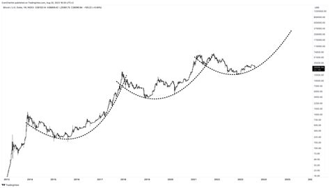 Bitcoin Price Prediction for 2023, 2024, 2025, 2030 and Beyond - Coins League