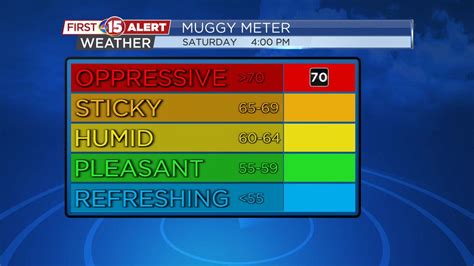 Heat, humidity and storms return this weekend