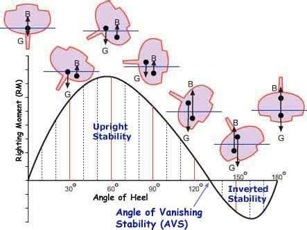 Formula of metacentric height