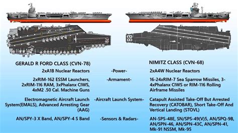 Uss Nimitz Size Comparison