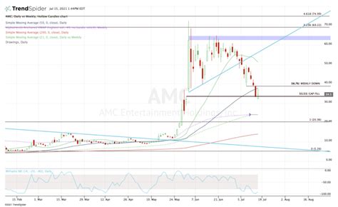 Has AMC Stock Just Hit Bottom or Is This Selloff Just the Beginning ...