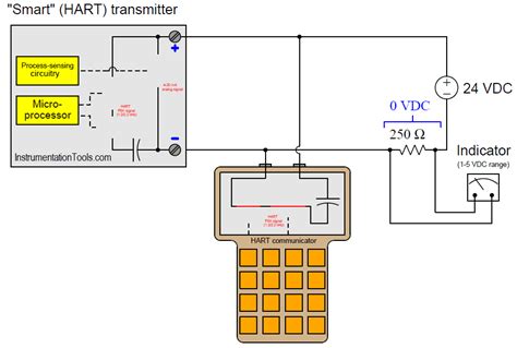 Analysis of HART communicator and Smart HART Transmitter