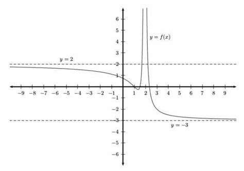 Can a Function Have More than Two Horizontal Asymptotes? - Magoosh Blog | High School