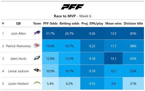 2022 NFL MVP: Buffalo Bills' Josh Allen in the driver's seat heading ...