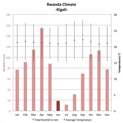 The best time to go to Rwanda | weather & climate | Expert Africa