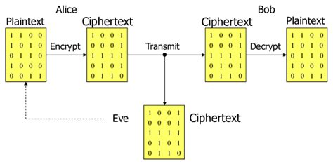 Conventional cryptography. To break the code Eve must have access to ...