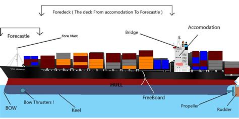 Incredible Types Of Ships In The Navy And Their Functions Ideas - World of Warships