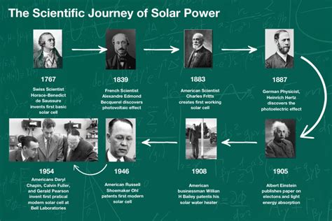 The Interesting History Of Solar: 8 Questions Answered