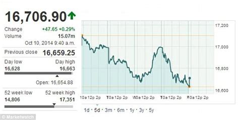 Dow Jones drops again before closing bell after hitting 2014 low on ...