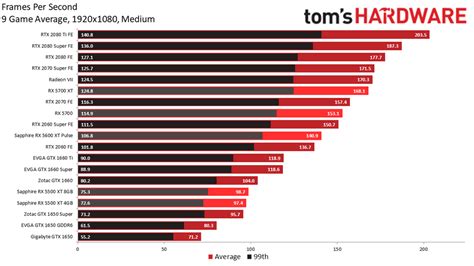 Amd Vs Nvidia Comparison Chart