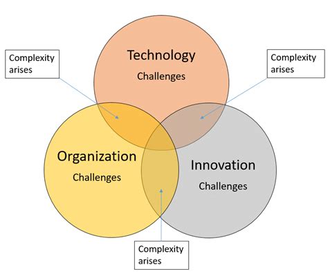 The dimensions of government digital transformation projects ...