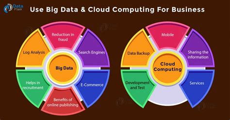 11 Smart Ways to Use Big Data and Cloud Computing For Business - DataFlair