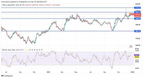 Dec 25, 2023, Gold Forecast & Analysis of gold price XAU/USD