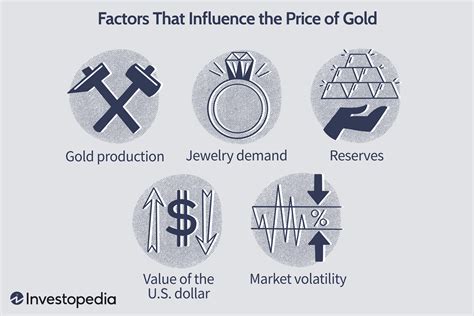 What Drives the Price of Gold?